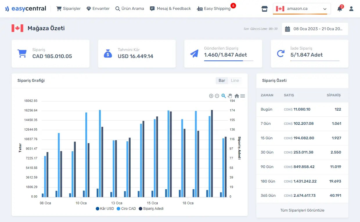 EasyCentral mağaza özeti paneli: sipariş tutarı, tahmini kâr, gönderilen ve iade siparişler ile sipariş grafiği